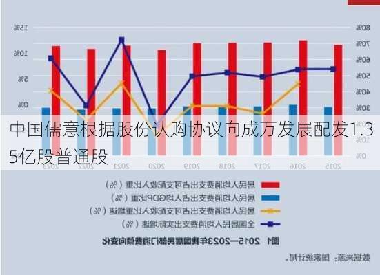 中国儒意根据股份认购协议向成万发展配发1.35亿股普通股