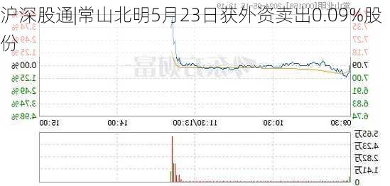 沪深股通|常山北明5月23日获外资卖出0.09%股份