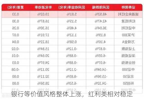 银行等价值风格整体上涨，红利类相对稳定