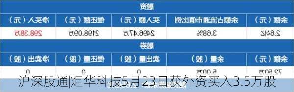 沪深股通|炬华科技5月23日获外资买入3.5万股