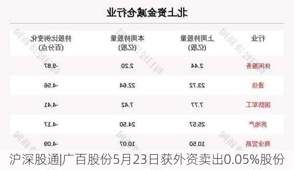 沪深股通|广百股份5月23日获外资卖出0.05%股份