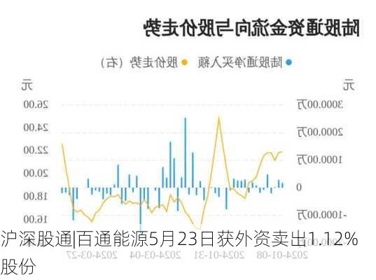 沪深股通|百通能源5月23日获外资卖出1.12%股份