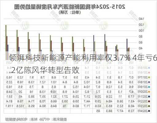 领湃科技新能源产能利用率仅3.7% 4年亏6.2亿陈风华转型告败