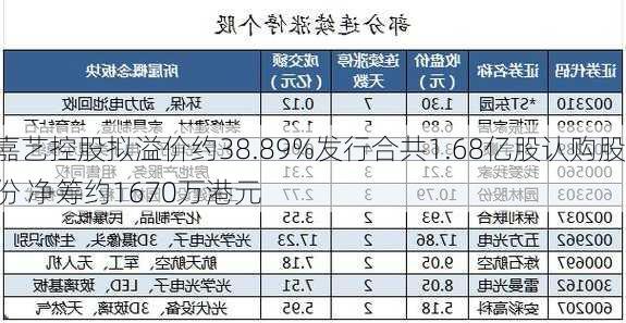 嘉艺控股拟溢价约38.89%发行合共1.68亿股认购股份 净筹约1670万港元