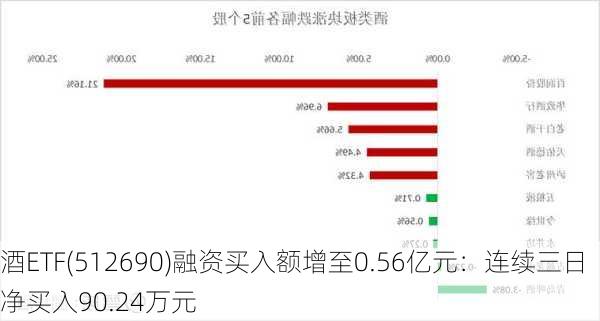 酒ETF(512690)融资买入额增至0.56亿元：连续三日净买入90.24万元