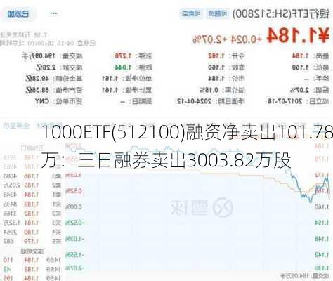 1000ETF(512100)融资净卖出101.78万：三日融券卖出3003.82万股