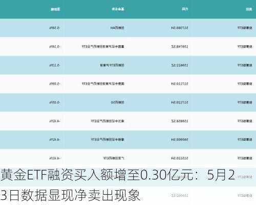 黄金ETF融资买入额增至0.30亿元：5月23日数据显现净卖出现象