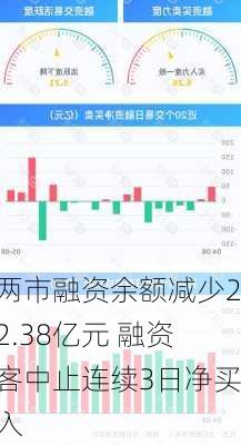 两市融资余额减少22.38亿元 融资客中止连续3日净买入