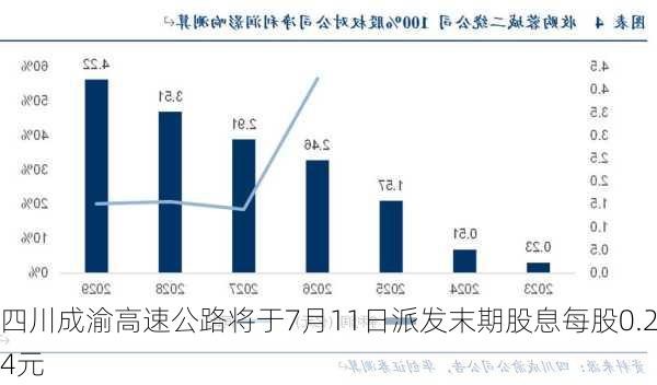 四川成渝高速公路将于7月11日派发末期股息每股0.24元