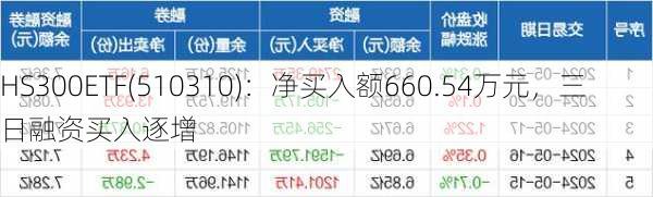 HS300ETF(510310)：净买入额660.54万元，三日融资买入逐增