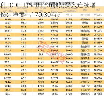 科100ETF(588120)融资买入连续增长：净卖出170.30万元