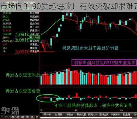 市场向3190发起进攻！有效突破却很难？