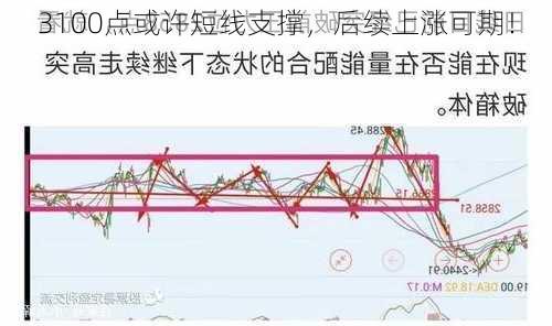 3100点或许短线支撑，后续上涨可期！