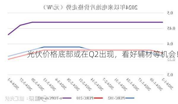 光伏价格底部或在Q2出现，看好辅材等机会！