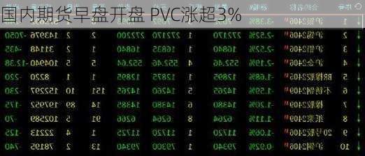 国内期货早盘开盘 PVC涨超3%