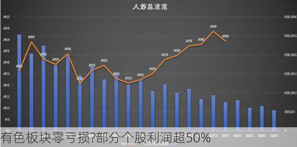 有色板块零亏损?部分个股利润超50%