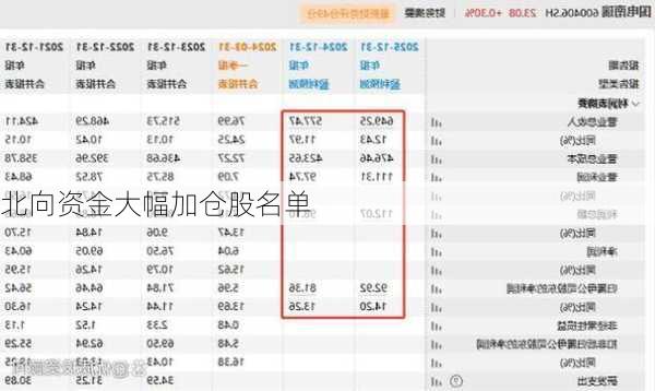 北向资金大幅加仓股名单