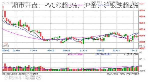 期市开盘：PVC涨超3%，沪金、沪银跌超2%