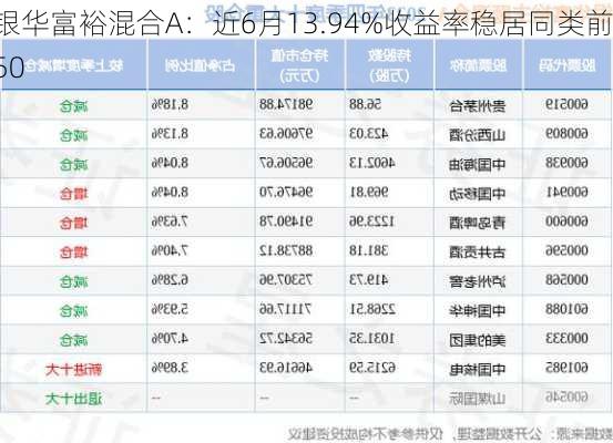 银华富裕混合A：近6月13.94%收益率稳居同类前50