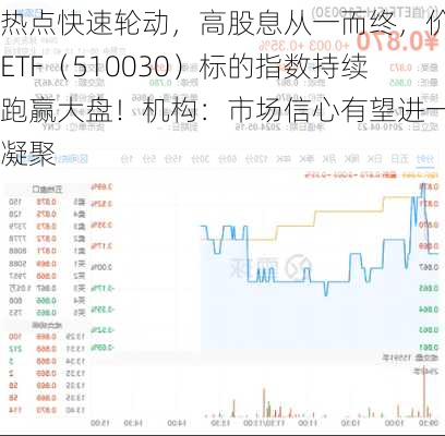 热点快速轮动，高股息从一而终，价值ETF（510030）标的指数持续跑赢大盘！机构：市场信心有望进一步凝聚