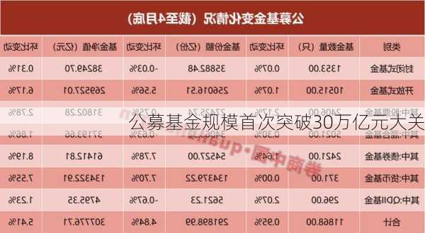 公募基金规模首次突破30万亿元大关