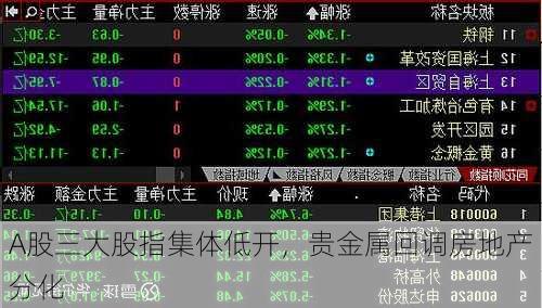 A股三大股指集体低开，贵金属回调房地产分化