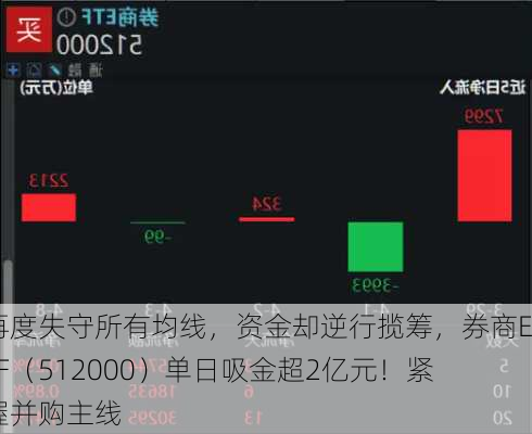 再度失守所有均线，资金却逆行揽筹，券商ETF（512000）单日吸金超2亿元！紧握并购主线