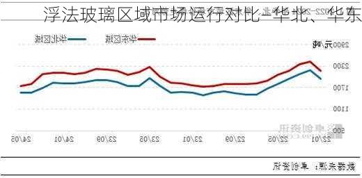 浮法玻璃区域市场运行对比―华北、华东