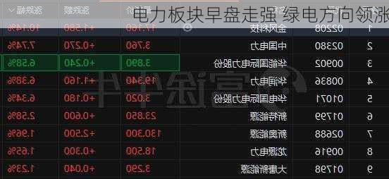电力板块早盘走强 绿电方向领涨