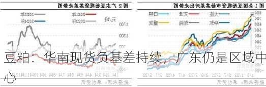 豆粕：华南现货负基差持续，广东仍是区域中心