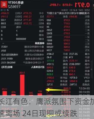 长江有色：鹰派氛围下资金加速离场 24日现铜或续跌