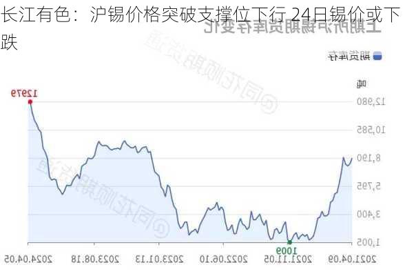 长江有色：沪锡价格突破支撑位下行 24日锡价或下跌