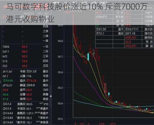 马可数字科技股价涨近10% 斥资7000万港元收购物业