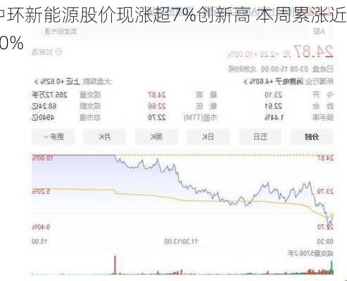 中环新能源股价现涨超7%创新高 本周累涨近40%