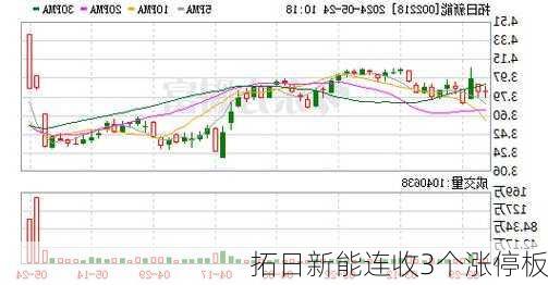 拓日新能连收3个涨停板