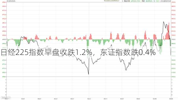 日经225指数早盘收跌1.2%，东证指数跌0.4%