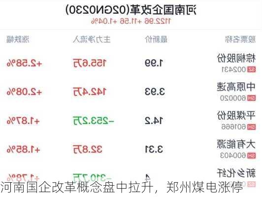 河南国企改革概念盘中拉升，郑州煤电涨停