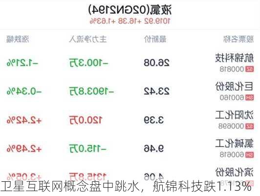 卫星互联网概念盘中跳水，航锦科技跌1.13%