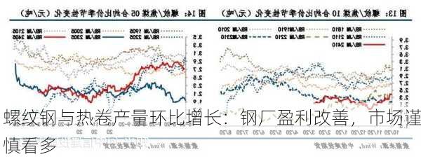 螺纹钢与热卷产量环比增长：钢厂盈利改善，市场谨慎看多