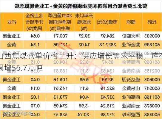 山西焦煤仓单价格上升：供应增长需求平稳，库存周增56.7万吨