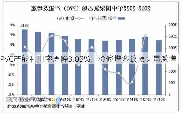 PVC产能利用率周降3.03%：检修增多致损失量激增