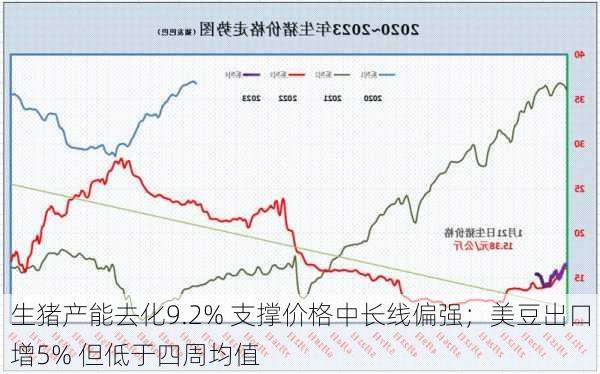 生猪产能去化9.2% 支撑价格中长线偏强；美豆出口增5% 但低于四周均值