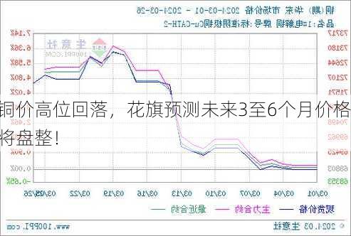 铜价高位回落，花旗预测未来3至6个月价格将盘整！