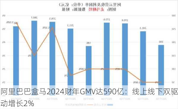 阿里巴巴盒马2024财年GMV达590亿：线上线下双驱动增长2%