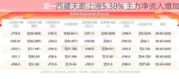 西藏天路上涨5.38% 主力净流入增加