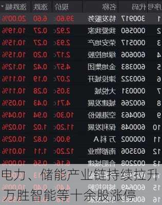 电力、储能产业链持续拉升 万胜智能等十余股涨停