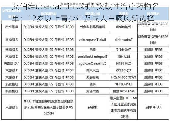 艾伯维upadacitinib纳入突破性治疗药物名单：12岁以上青少年及成人白癜风新选择