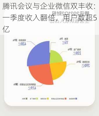 腾讯会议与企业微信双丰收：一季度收入翻倍，用户数超5亿