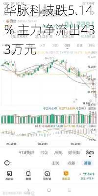 华脉科技跌5.14% 主力净流出433万元