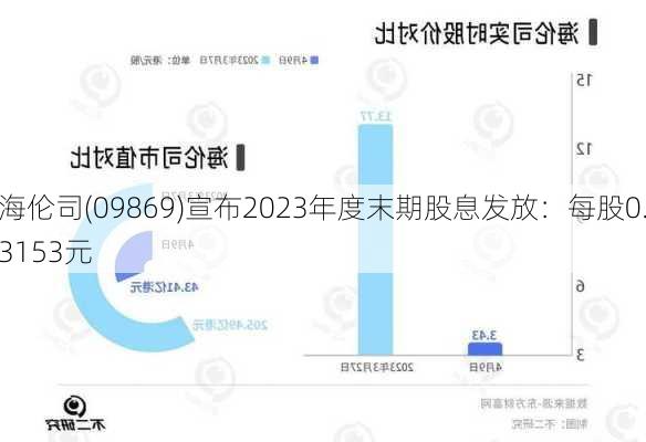 海伦司(09869)宣布2023年度末期股息发放：每股0.3153元